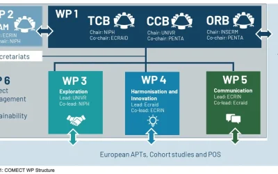 VERDI cohorts join CoMeCT, a new European project to boost clinical research preparedness for future infectious disease outbreaks